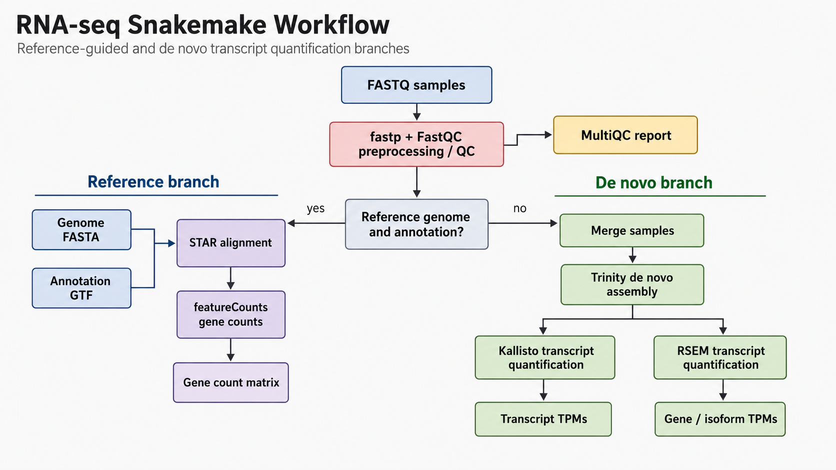 RNA-seq Snakemake workflow overview from the project README